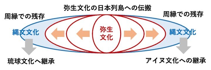図２　弥生文化の伝搬と周縁での残存（アイヌ文化へ）