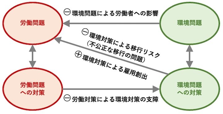 図１　労働問題と環境問題の関係