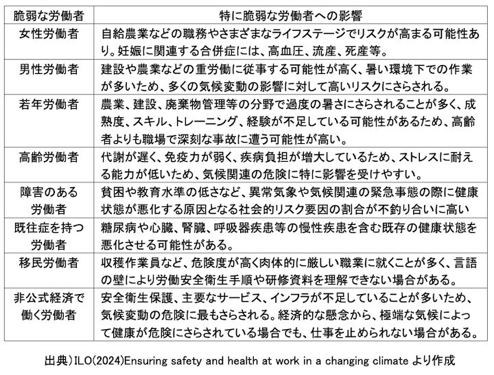 表１　気候変動の特に脆弱な労働者への影響