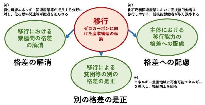 図2　「公正な移行」であつかう格差の３つの側面