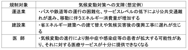 表2　2024年問題としての時間外労働への上限規制と気候変動対策への支障（想定例）