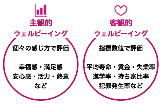 主観的ウェルビーイングと客観的ウェルビーイング