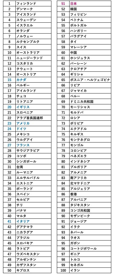 世界幸福度ランキング2024の上位100国