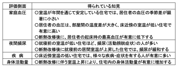 表１　断熱改修等による居住者の健康への影響調査によって得られつつある知見