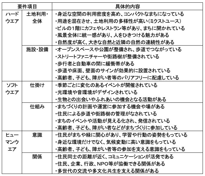 表2　ウォーカブル・グリーンシティの要件（例）