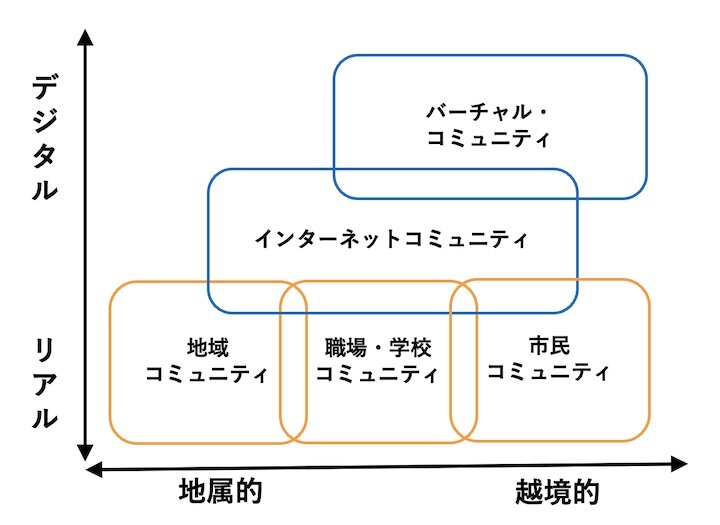 図１　多様化するコミュニティ