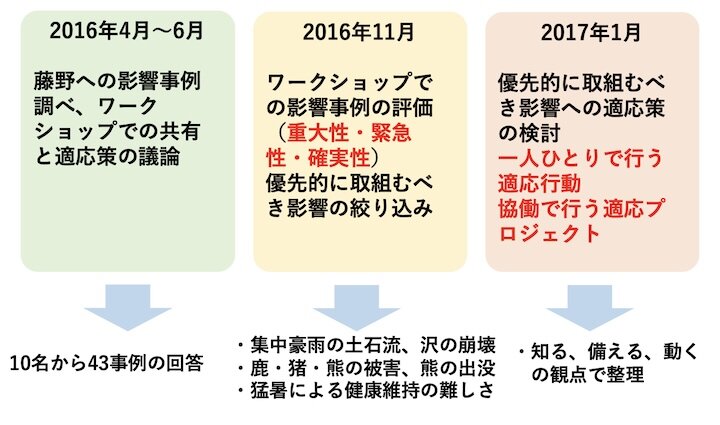 図２　藤野で実施した「気候変動の地元学」の実施手順