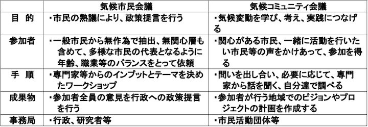  表１　気候市民会議と気候コミュニティ会議