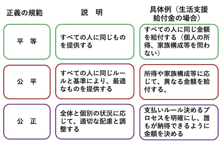 図１　平等、公平、公正の違い