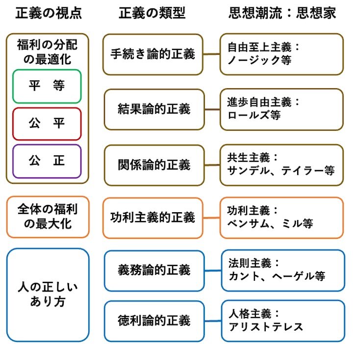 図２　正義の視点と正義の類型、思想潮流