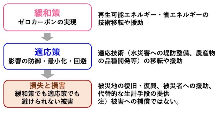 図３　緩和策、適応策、損失と損害に対する先進国の責任