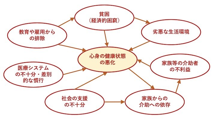 図１　障がい者にとっての問題の連鎖