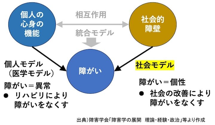図２　障がいを説明する「個人モデル」と「社会モデル」