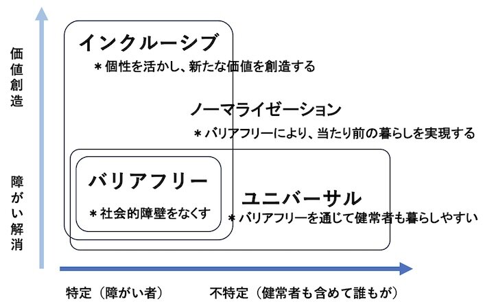 図３　障がい者福祉に関するキーワード
