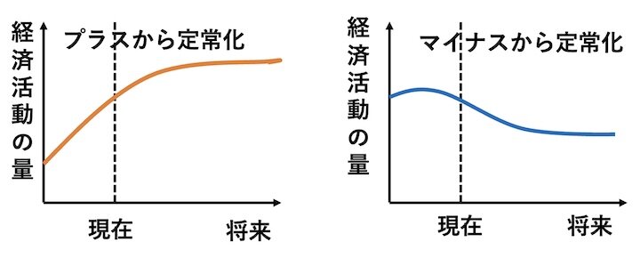 図１　脱成長のパターン（経済の量的側面）