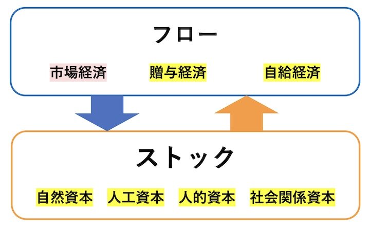 図２　脱成長の対象となるフローとストックの関係の変化