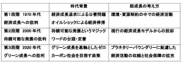 表１　脱成長の提起の時代変遷