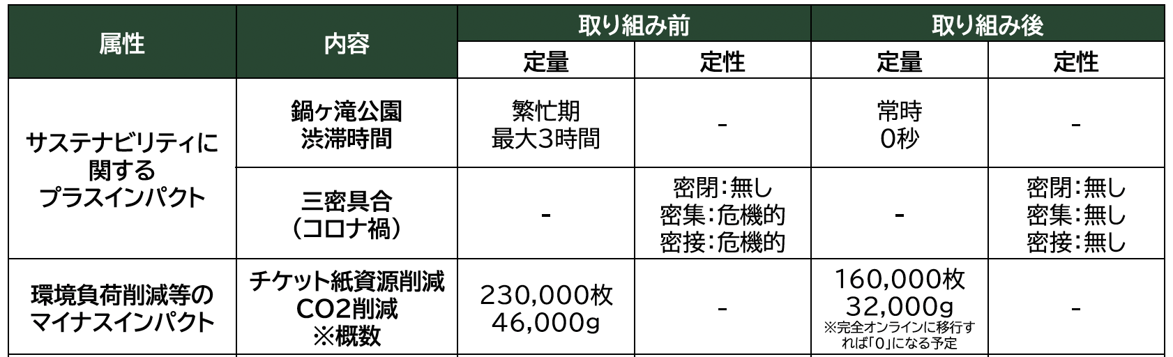 「チケットHUBⓇ」等の導入の成果。以前は最大で3時間あった渋滞がゼロとなっただけでなく、環境負荷の低減にもつながった